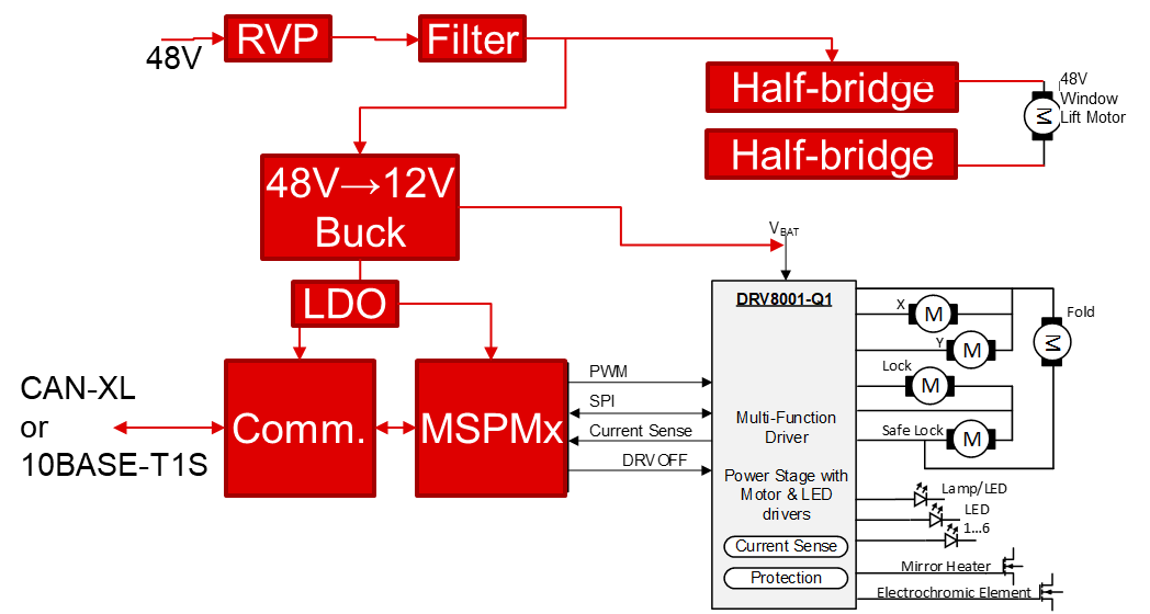  具有 48V 車窗升降功能、高級(jí)通信的
                    DCU