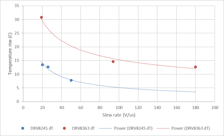  器件溫升與壓擺率間的關(guān)系（12V 和 48V 器件）