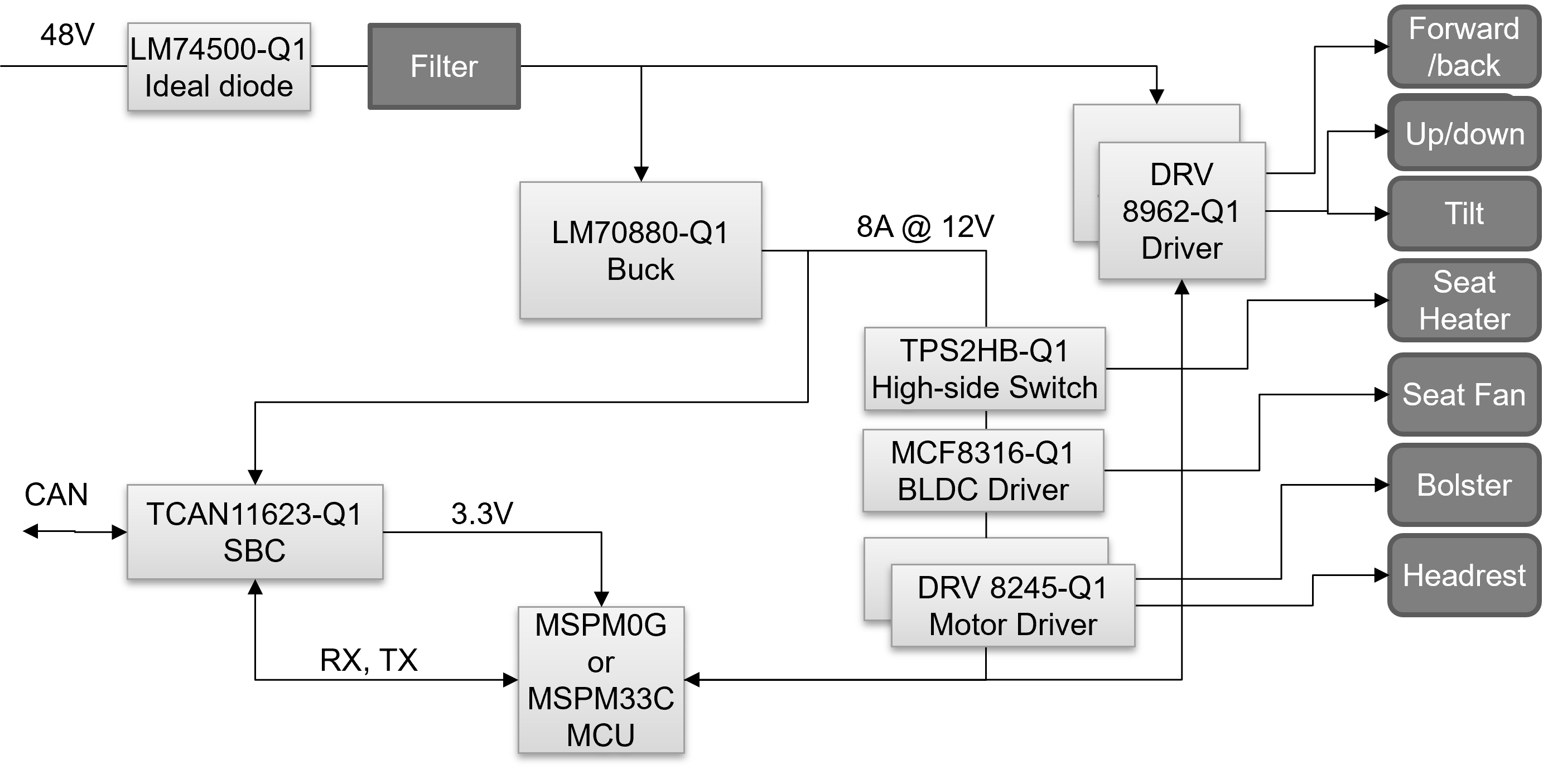  48V 座椅模塊方框圖示例