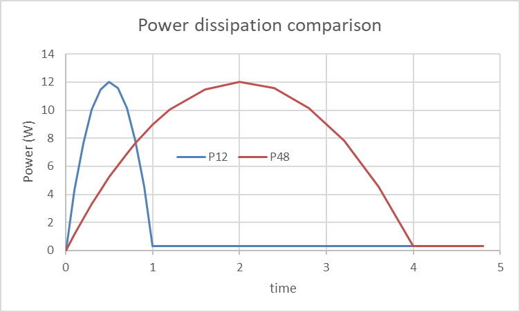  等效 12V 和 48V 系統(tǒng)的瞬時功率耗散