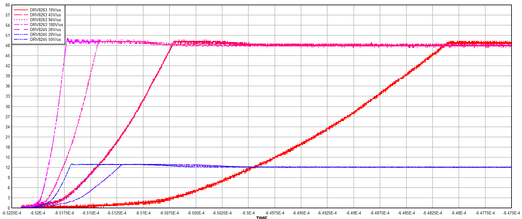  各種壓擺率設置下 12V 和 48V 電壓轉換的比較