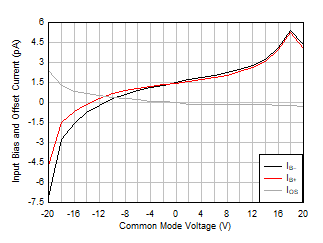 TLC272 TLC272A TLC272B TLC277 輸入偏置電流與共模電壓間的關(guān)系