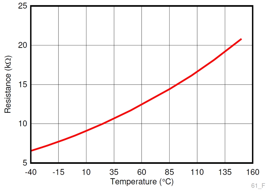  TMP61-Q1 典型電阻與環(huán)境溫度間的關(guān)系