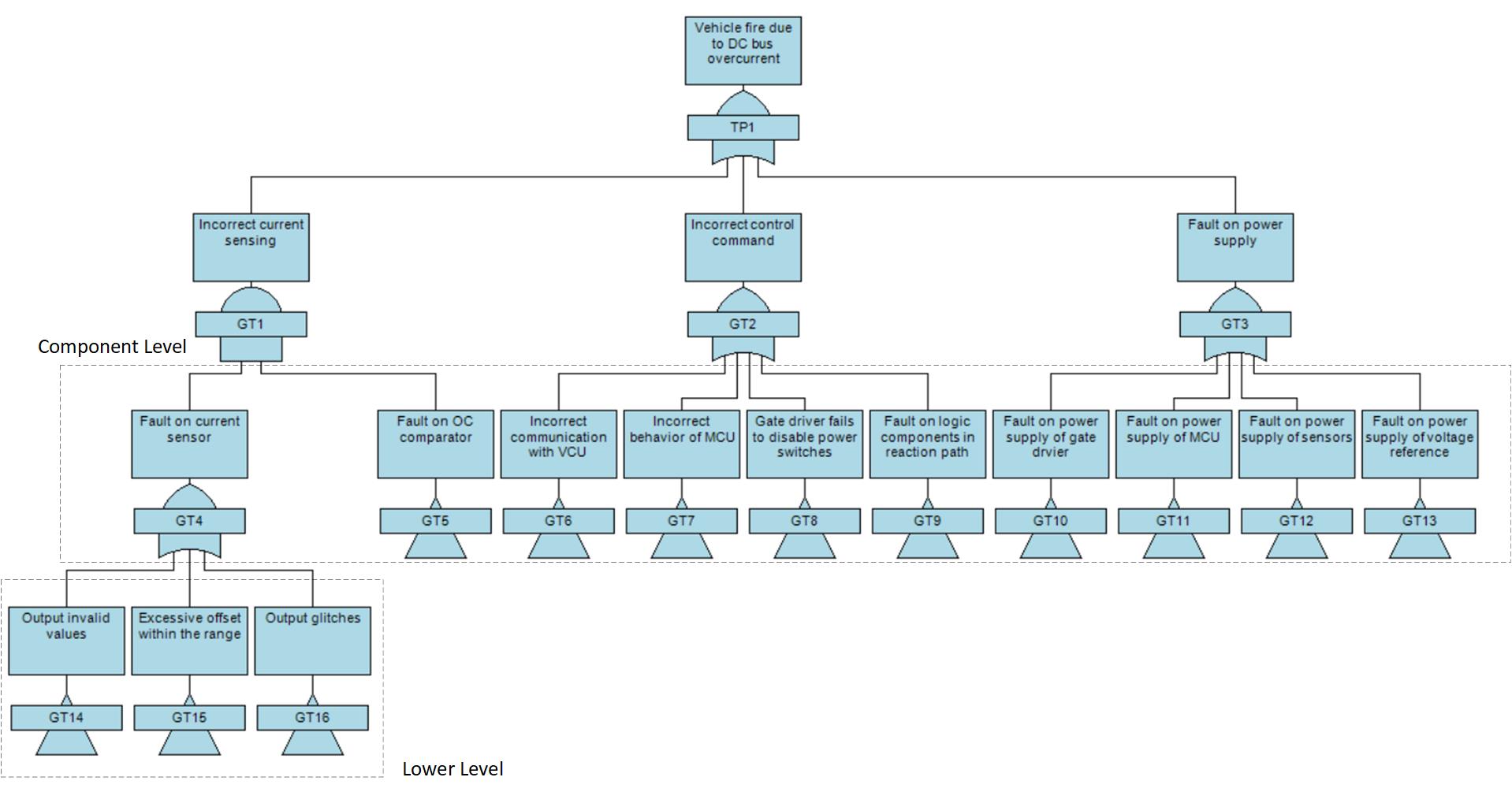  SG2 的 FTA 樹(shù)示例