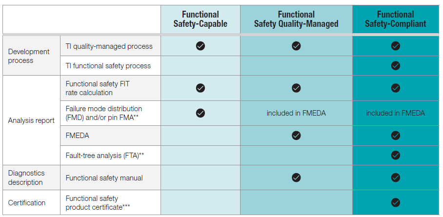  TI 在 FuSa 設(shè)計中的產(chǎn)品類別