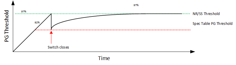 TPS7A57-Q1 啟動期間的 PG 閾值