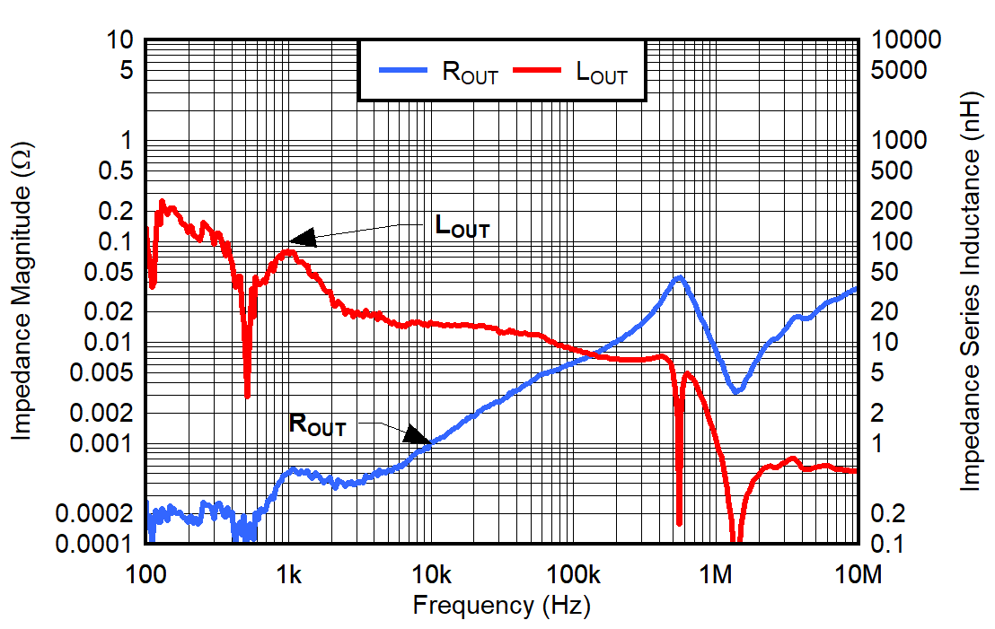 TPS7A57-Q1 VIN = 0.75V，VBIAS = 3V，VOUT = 0.5V，CP_EN = 0，IOUT = 100mA