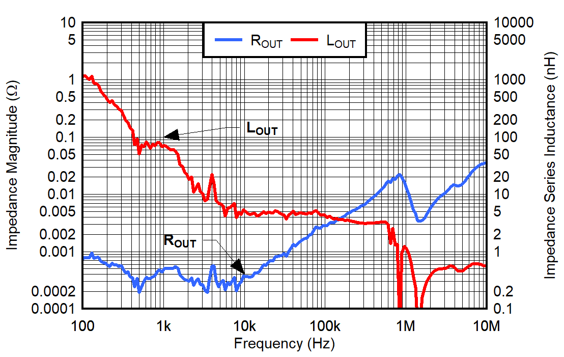 TPS7A57-Q1 VIN = 5.5V，VOUT = 5V，VBIAS = 8V，CP_EN = 0，IOUT = 500mA