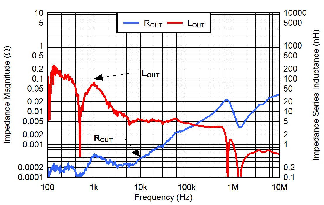 TPS7A57-Q1 VIN = 0.75V，VBIAS = 3V，VOUT = 0.5V，CP_EN = 0，IOUT = 500mA