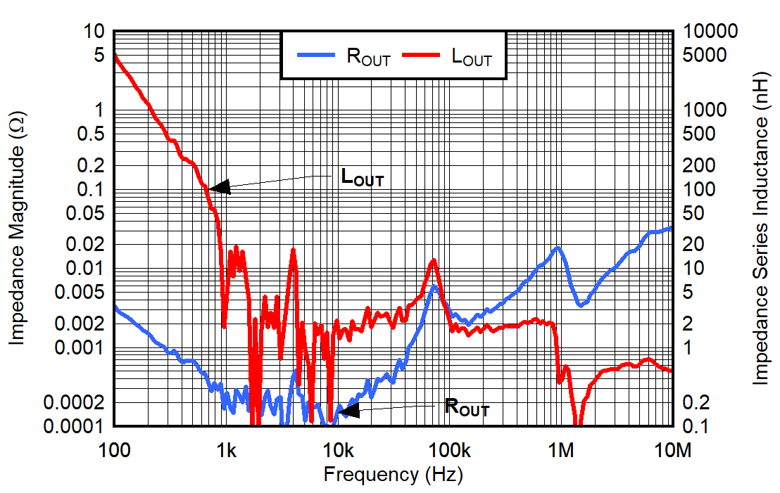 TPS7A57-Q1 VIN = 5.5V，VOUT = 5V，VBIAS = 8V，CP_EN = 0，IOUT = 5A