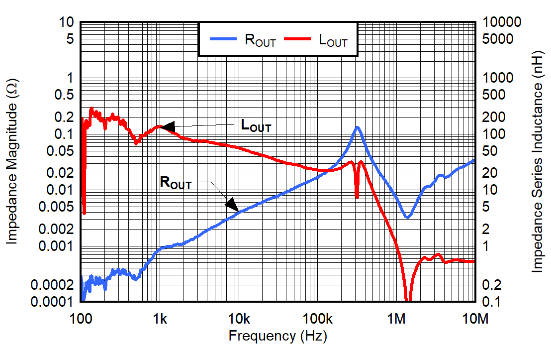TPS7A57-Q1 VIN = 0.75V，VBIAS = 3V，VOUT = 0.5V，CP_EN = 0，IOUT = 20mA