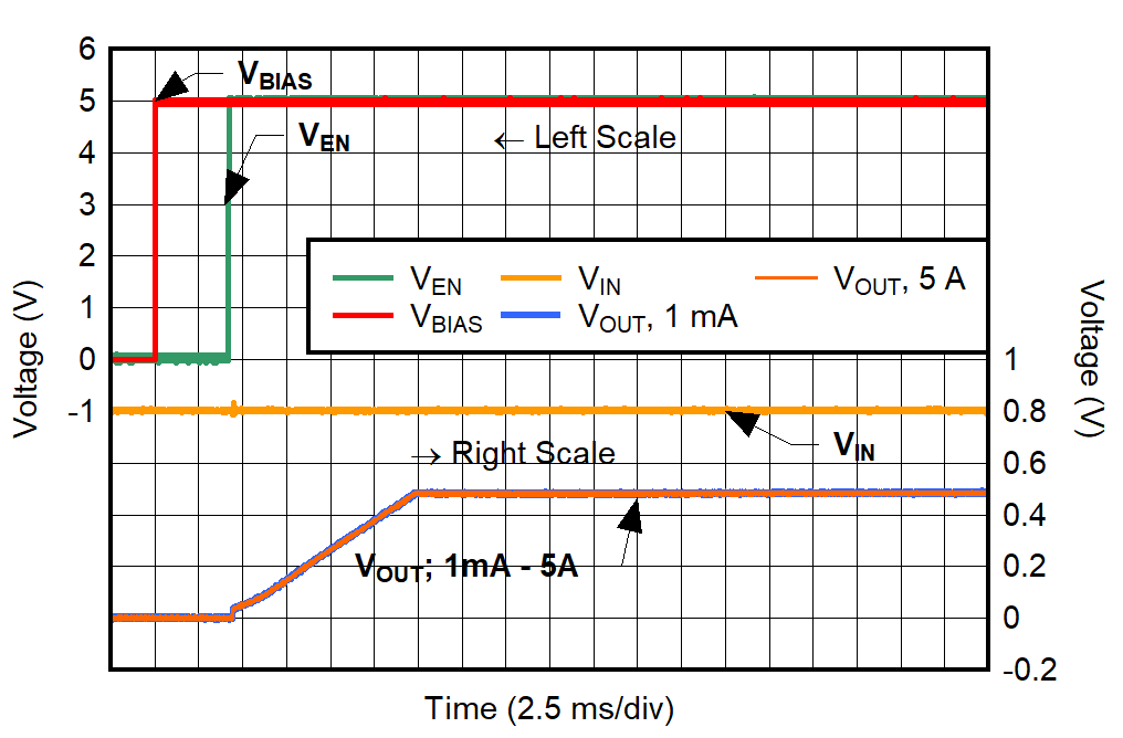TPS7A57-Q1 啟動(dòng)電源軌序列
