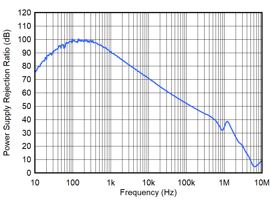 TPS7A57-Q1 PSRR 與頻率間的關(guān)系