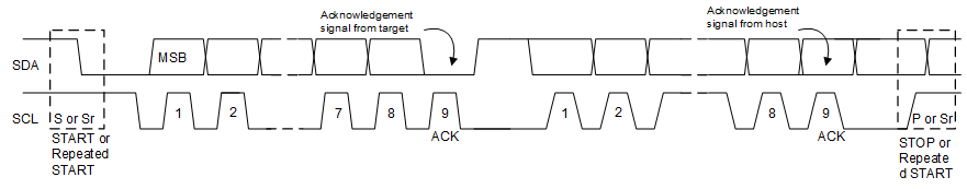 BQ24138 I2C 總線上的數(shù)據(jù)傳輸