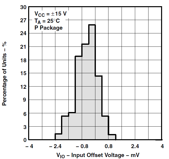TLE2071 TLE2071A TLE2071AM TLE2071M TLE2072 TLE2072A TLE2072AM TLE2072M TLE2074 TLE2074A TLE2074AM TLE2074M TLE2071 輸入失調(diào)電壓的分布