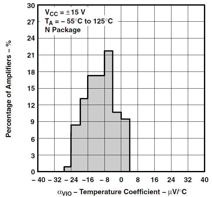 TLE2071 TLE2071A TLE2071AM TLE2071M TLE2072 TLE2072A TLE2072AM TLE2072M TLE2074 TLE2074A TLE2074AM TLE2074M TLE2074 輸入失調(diào)電壓溫度系數(shù)的分布