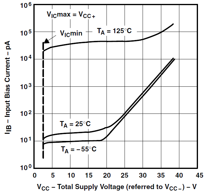 TLE2071 TLE2071A TLE2071AM TLE2071M TLE2072 TLE2072A TLE2072AM TLE2072M TLE2074 TLE2074A TLE2074AM TLE2074M 輸入偏置電流與總電源電壓間的關(guān)系