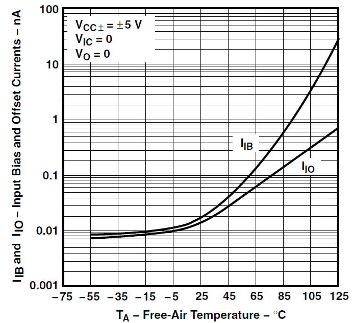 TLE2071 TLE2071A TLE2071AM TLE2071M TLE2072 TLE2072A TLE2072AM TLE2072M TLE2074 TLE2074A TLE2074AM TLE2074M 輸入偏置電流和輸入偏移電流與自然通風(fēng)溫度間的關(guān)系