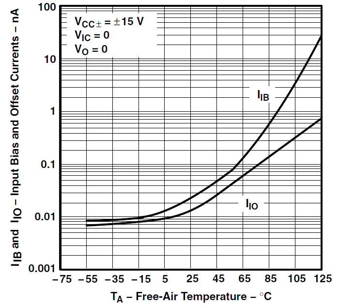 TLE2071 TLE2071A TLE2071AM TLE2071M TLE2072 TLE2072A TLE2072AM TLE2072M TLE2074 TLE2074A TLE2074AM TLE2074M 輸入偏置電流和輸入偏移電流與自然通風(fēng)溫度間的關(guān)系