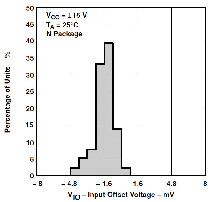 TLE2071 TLE2071A TLE2071AM TLE2071M TLE2072 TLE2072A TLE2072AM TLE2072M TLE2074 TLE2074A TLE2074AM TLE2074M TLE2074 輸入失調(diào)電壓的分布