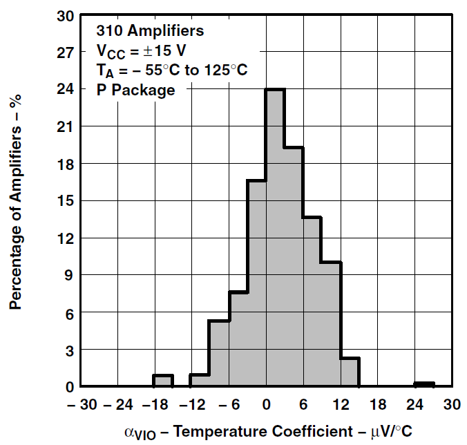 TLE2071 TLE2071A TLE2071AM TLE2071M TLE2072 TLE2072A TLE2072AM TLE2072M TLE2074 TLE2074A TLE2074AM TLE2074M TLE2072 輸入失調(diào)電壓溫度系數(shù)的分布