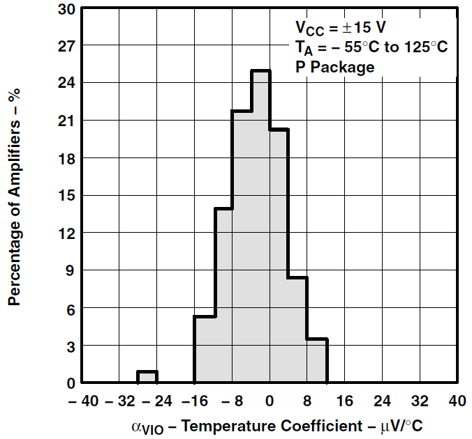 TLE2071 TLE2071A TLE2071AM TLE2071M TLE2072 TLE2072A TLE2072AM TLE2072M TLE2074 TLE2074A TLE2074AM TLE2074M TLE2071 輸入失調(diào)電壓溫度系數(shù)的分布