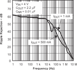 TPS79501-Q1 TPS795-Q1 波紋抑制與頻率 TPS79501-Q1 TPS795-Q1 波紋抑制與頻率