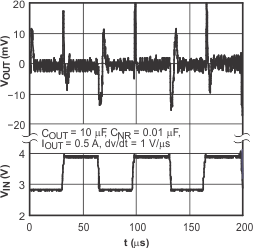 TPS79501-Q1 TPS795-Q1 線路瞬態(tài)響應(yīng) TPS79501-Q1 TPS795-Q1 線路瞬態(tài)響應(yīng)