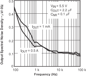 TPS79501-Q1 TPS795-Q1 輸出頻譜噪聲密度與頻率間的關(guān)系 TPS79501-Q1 TPS795-Q1 輸出頻譜噪聲密度與頻率間的關(guān)系