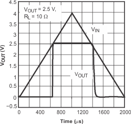 TPS79501-Q1 TPS795-Q1 上電和斷電 TPS79501-Q1 TPS795-Q1 上電和斷電