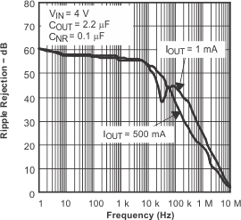 TPS79501-Q1 TPS795-Q1 波紋抑制與頻率 TPS79501-Q1 TPS795-Q1 波紋抑制與頻率