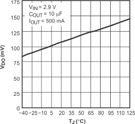 TPS79501-Q1 TPS795-Q1 壓降電壓與結(jié)溫間的關(guān)系 TPS79501-Q1 TPS795-Q1 壓降電壓與結(jié)溫間的關(guān)系