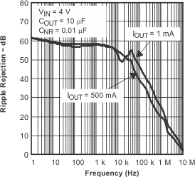 TPS79501-Q1 TPS795-Q1 波紋抑制與頻率 TPS79501-Q1 TPS795-Q1 波紋抑制與頻率
