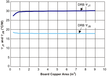 TPS79501-Q1 ψJT 和 ψJB 與電路板尺寸間的關(guān)系