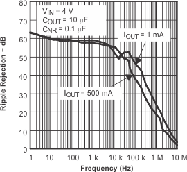 TPS79501-Q1 TPS795-Q1 波紋抑制與頻率 TPS79501-Q1 TPS795-Q1 波紋抑制與頻率