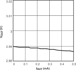 TPS79501-Q1 TPS795-Q1 輸出電壓與輸出電流間的關(guān)系 TPS79501-Q1 TPS795-Q1 輸出電壓與輸出電流間的關(guān)系