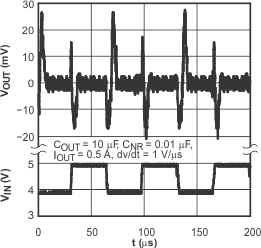 TPS79501-Q1 TPS795-Q1 線路瞬態(tài)響應(yīng) TPS79501-Q1 TPS795-Q1 線路瞬態(tài)響應(yīng)