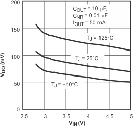 TPS79501-Q1 TPS795-Q1 壓降電壓與輸入電壓間的關(guān)系 TPS79501-Q1 TPS795-Q1 壓降電壓與輸入電壓間的關(guān)系