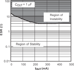 TPS79501-Q1 TPS795-Q1 典型穩(wěn)定性區(qū)域等效串聯(lián)電阻 (ESR) 與輸出電流間的關(guān)系 TPS79501-Q1 TPS795-Q1 典型穩(wěn)定性區(qū)域等效串聯(lián)電阻 (ESR) 與輸出電流間的關(guān)系