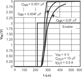 TPS79501-Q1 TPS795-Q1 啟動時(shí)間 TPS79501-Q1 TPS795-Q1 啟動時(shí)間