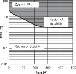 TPS79501-Q1 TPS795-Q1 典型穩(wěn)定性區(qū)域等效串聯(lián)電阻 (ESR) 與輸出電流間的關(guān)系 TPS79501-Q1 TPS795-Q1 典型穩(wěn)定性區(qū)域等效串聯(lián)電阻 (ESR) 與輸出電流間的關(guān)系