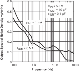 TPS79501-Q1 TPS795-Q1 輸出頻譜噪聲密度與頻率間的關(guān)系 TPS79501-Q1 TPS795-Q1 輸出頻譜噪聲密度與頻率間的關(guān)系