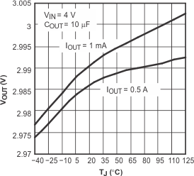 TPS79501-Q1 TPS795-Q1 輸出電壓與結(jié)溫間的關(guān)系 TPS79501-Q1 TPS795-Q1 輸出電壓與結(jié)溫間的關(guān)系