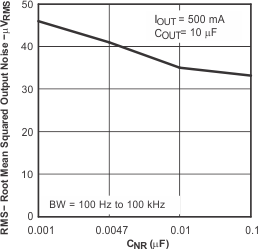 TPS79501-Q1 TPS795-Q1 均方根輸出噪聲與 CNR 間的關(guān)系 TPS79501-Q1 TPS795-Q1 均方根輸出噪聲與 CNR 間的關(guān)系