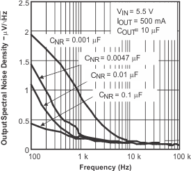 TPS79501-Q1 TPS795-Q1 輸出頻譜噪聲密度與頻率間的關(guān)系 TPS79501-Q1 TPS795-Q1 輸出頻譜噪聲密度與頻率間的關(guān)系