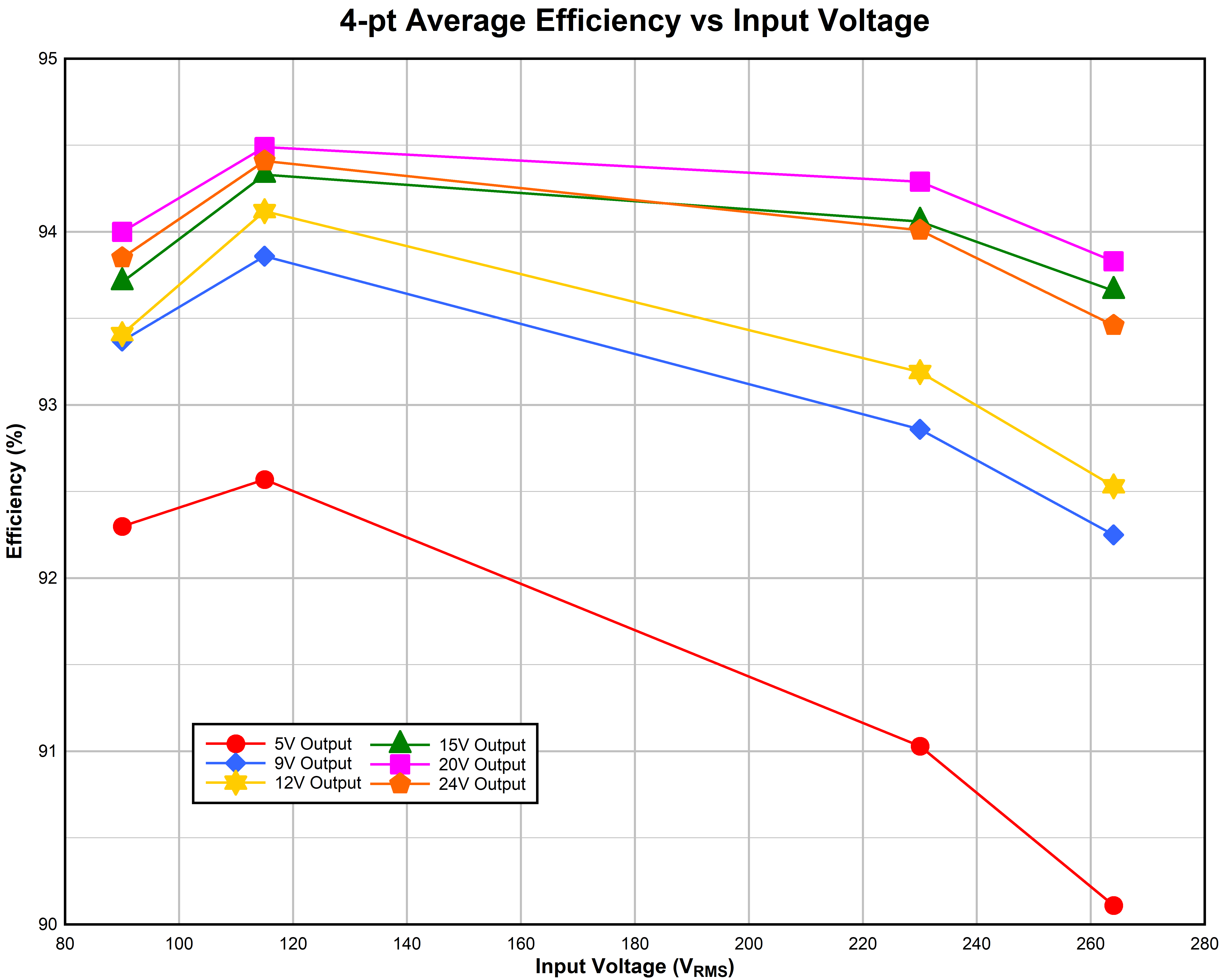 UCG28824EVM-124 4 點(diǎn)平均效率與輸入電壓間的關(guān)系