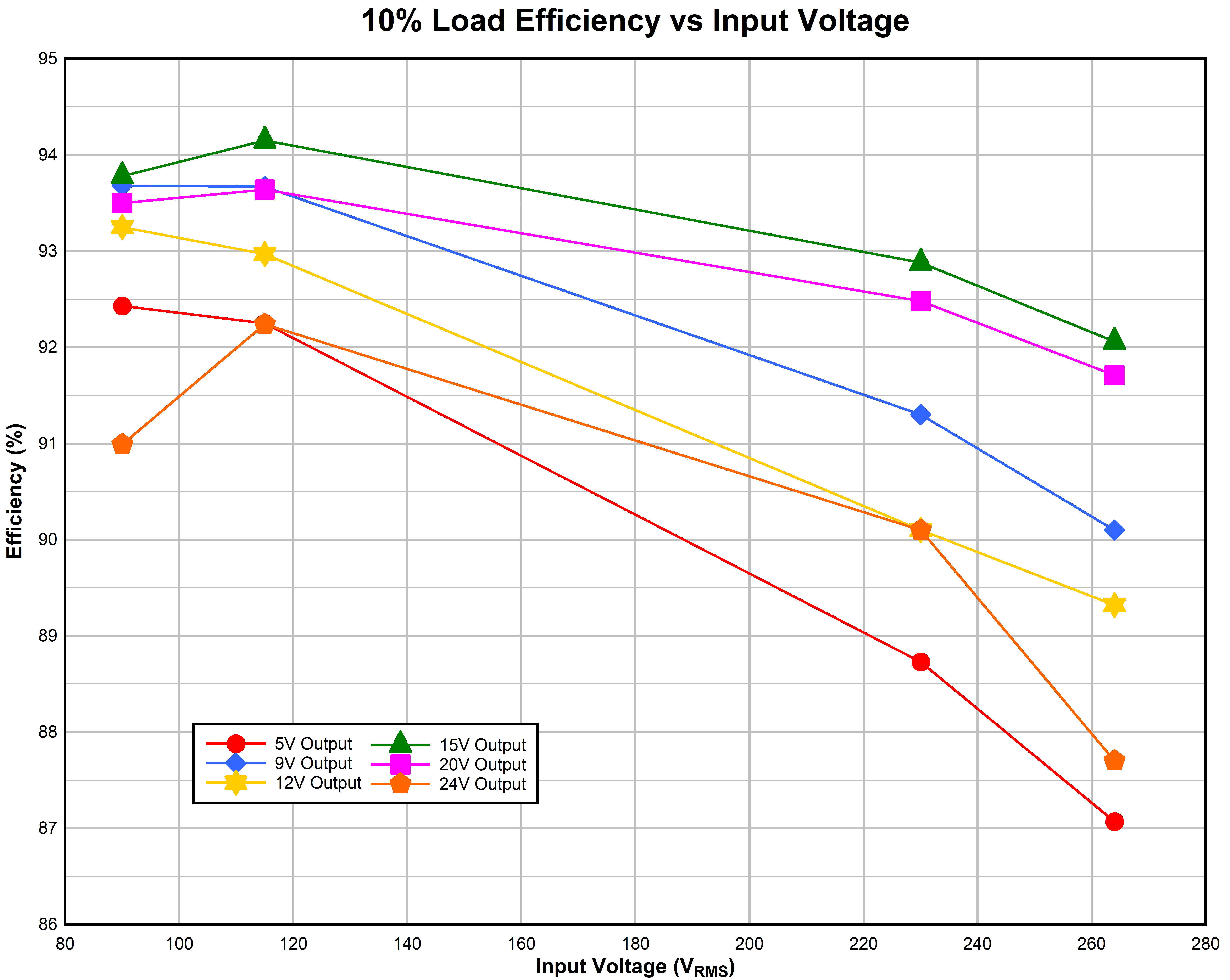 UCG28824EVM-124 10% 負(fù)載效率與輸入電壓間的關(guān)系