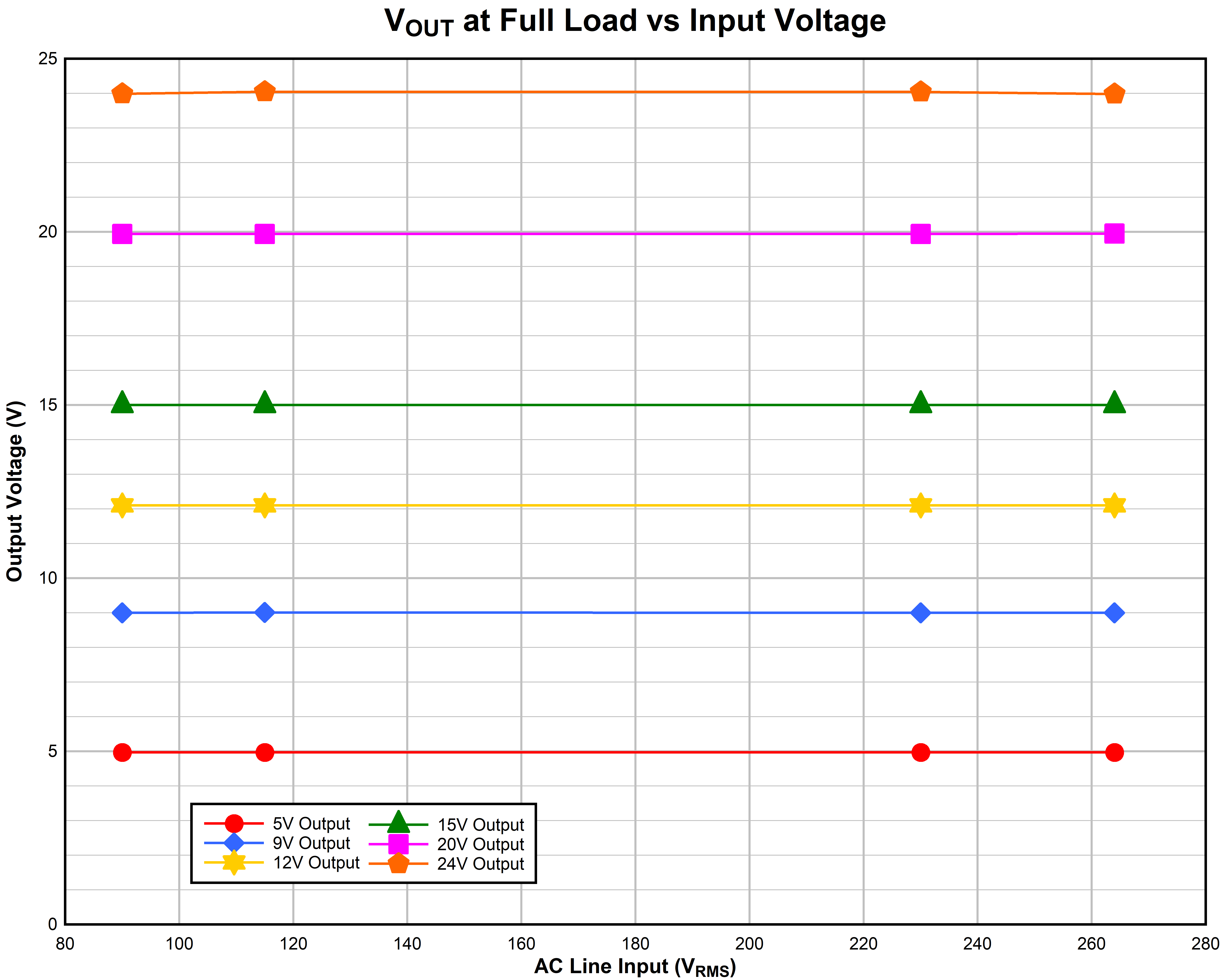 UCG28824EVM-124 滿負(fù)載條件下的 VOUT 與輸入電壓間的關(guān)系