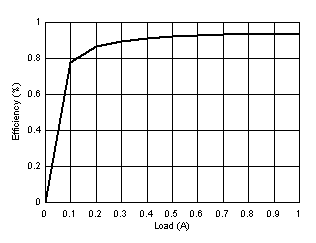 TPS7H5030EVM 14V 效率