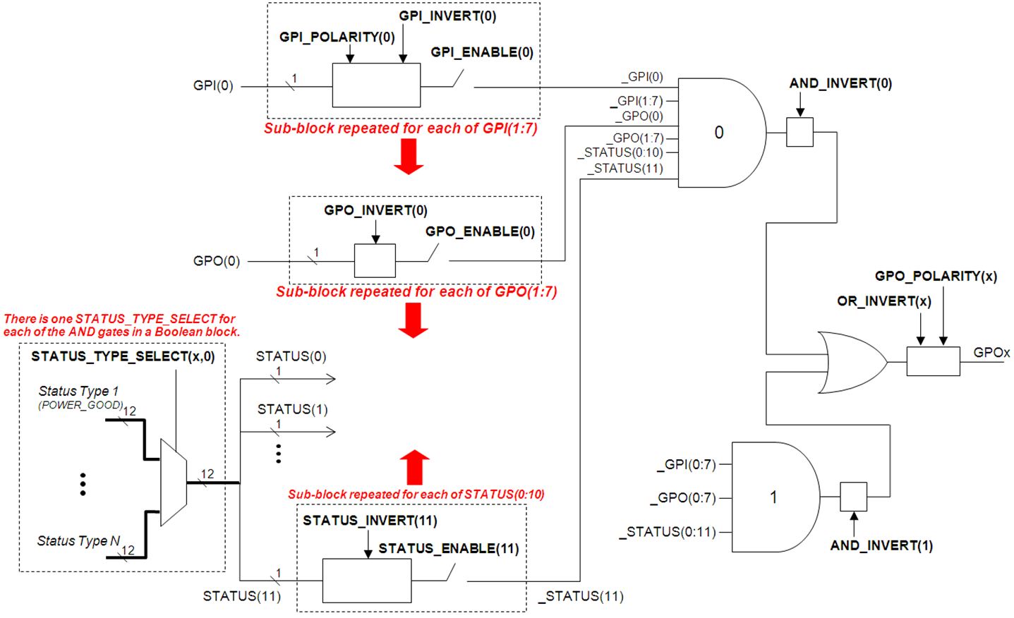 UCD91xx 決定 GPO 狀態(tài)的因素